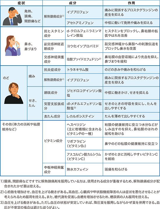 かぜ薬に配合されている主な成分と作用