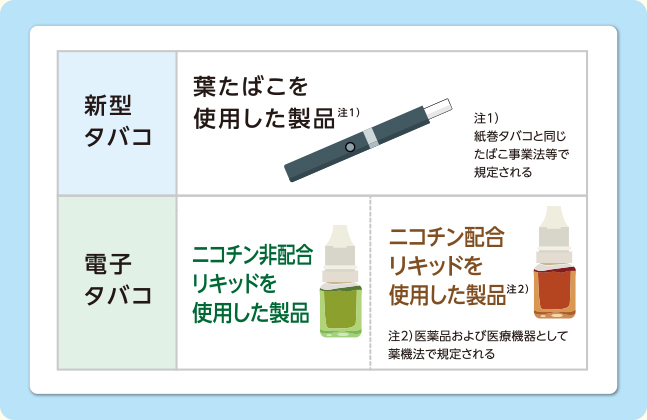 新型タバコ・電子タバコの分類