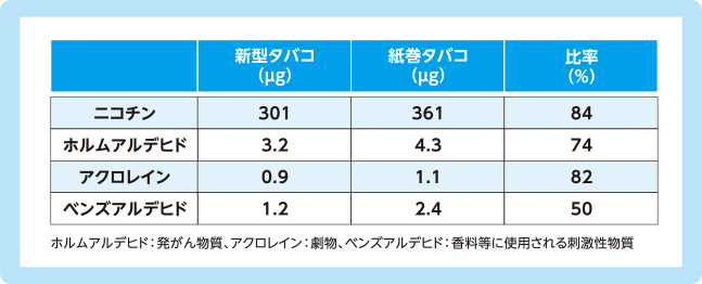 新型タバコ1本中の蒸気と紙巻きタバコ1本中の煙に含まれる主な成分の比較